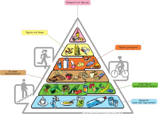 mediterrane diät ernährungspyramide