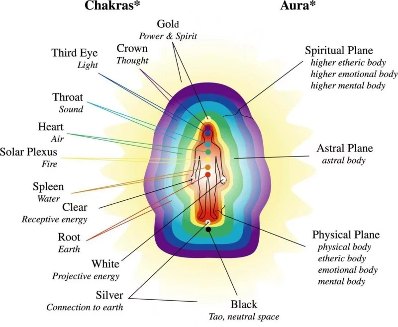 Aura des Menschen Aura sehen Chakras